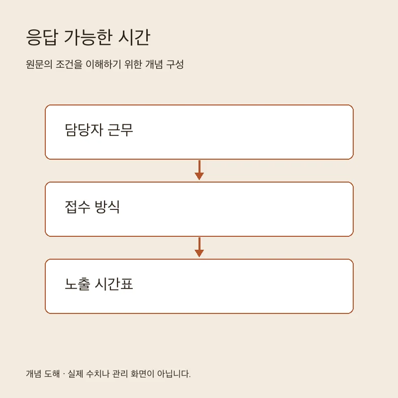 응답 가능한 시간을 설명하는 개념 도해