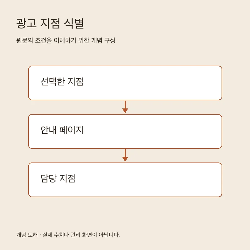 광고 지점 식별을 설명하는 개념 도해
