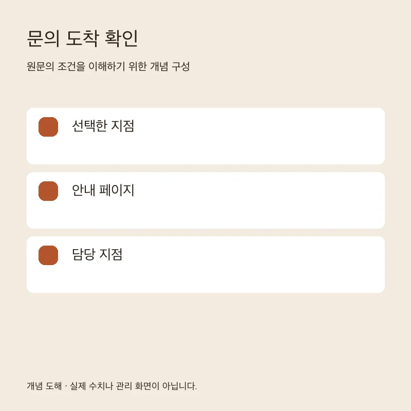 문의 도착 확인을 설명하는 개념 도해