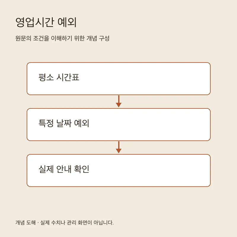 영업시간 예외을 설명하는 개념 도해