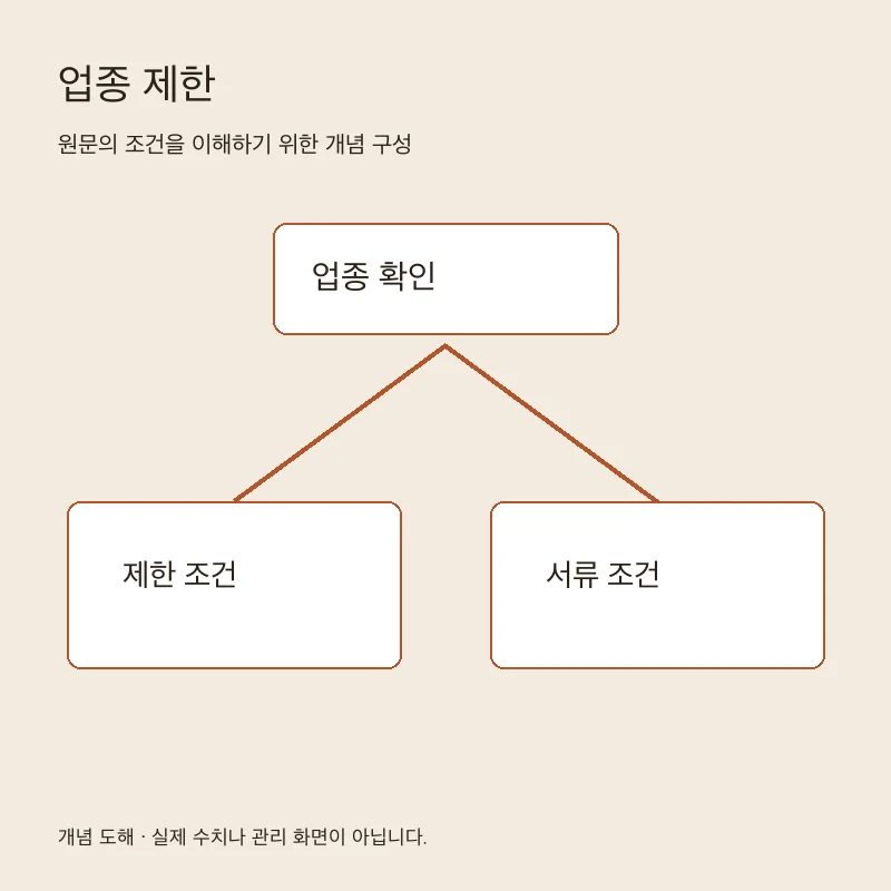 업종 제한을 설명하는 개념 도해