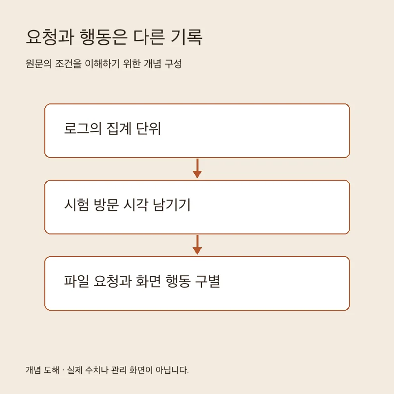 요청과 행동은 다른 기록을 설명하는 개념 도해