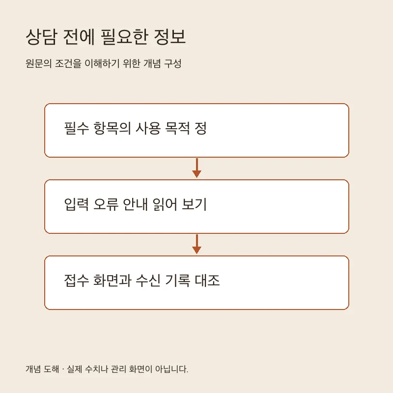 상담 전에 필요한 정보을 설명하는 개념 도해