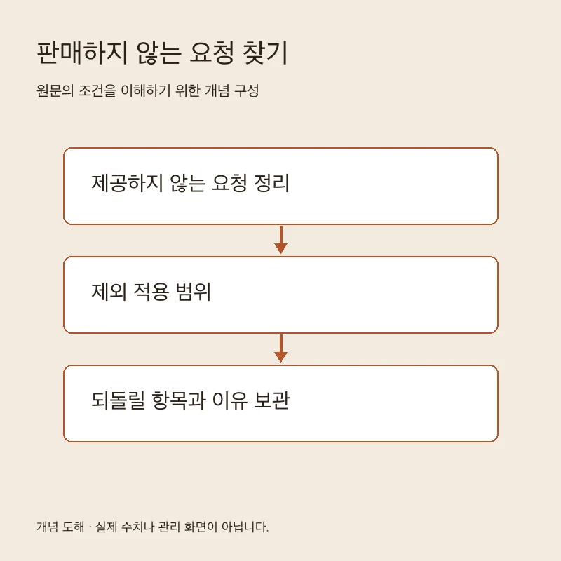 판매하지 않는 요청 찾기을 설명하는 개념 도해