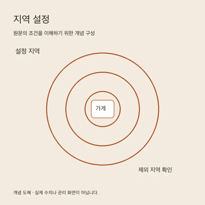 지역 설정을 설명하는 개념 도해