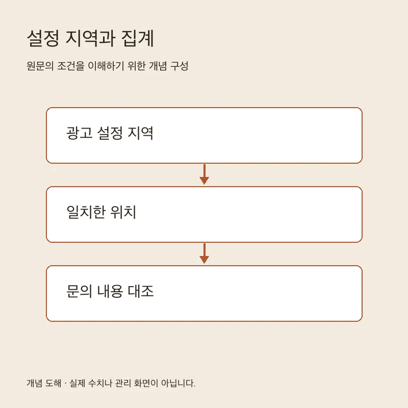 설정 지역과 집계을 설명하는 개념 도해