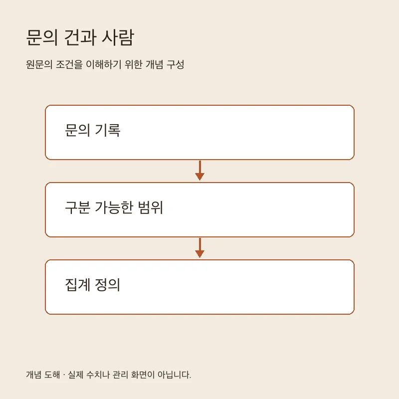 문의 건과 사람을 설명하는 개념 도해
