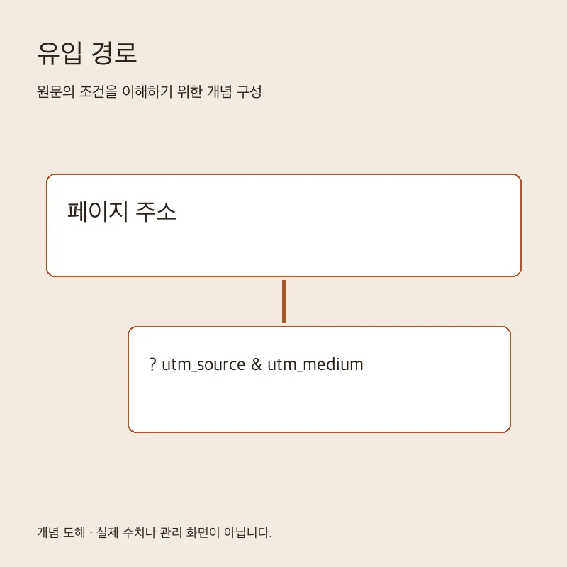 유입 경로을 설명하는 개념 도해